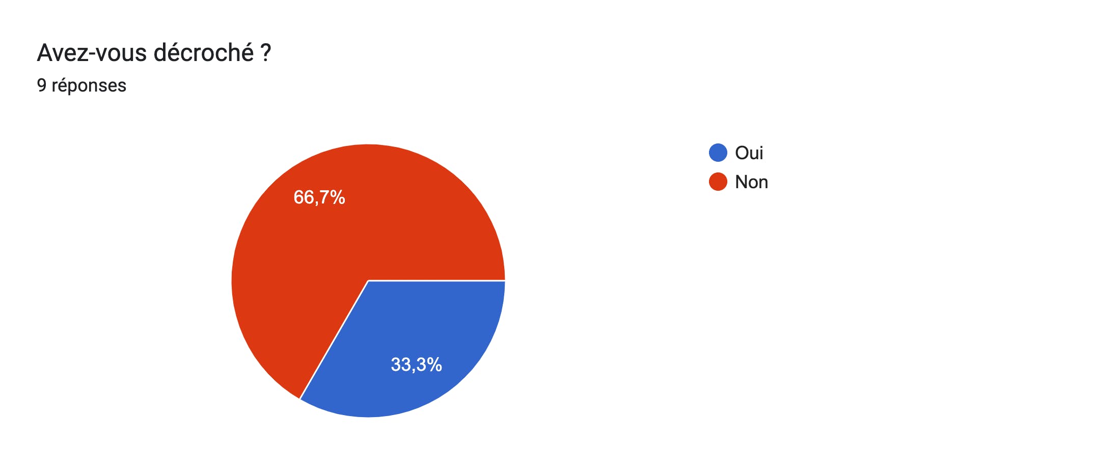 Tableau des réponses au formulaire Forms. Titre de la question : Avez-vous décroché ?. Nombre de réponses : 9 réponses.