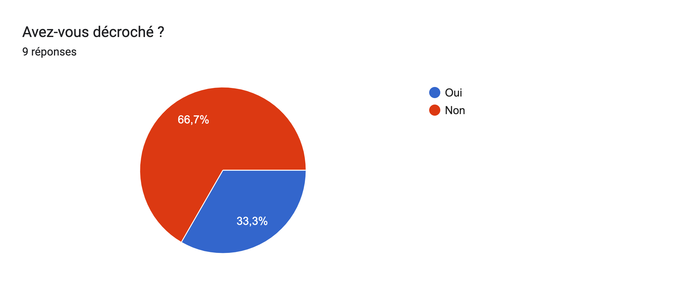 Tableau des réponses au formulaire Forms. Titre de la question&nbsp;: Avez-vous décroché ?. Nombre de réponses&nbsp;: 9&nbsp;réponses.