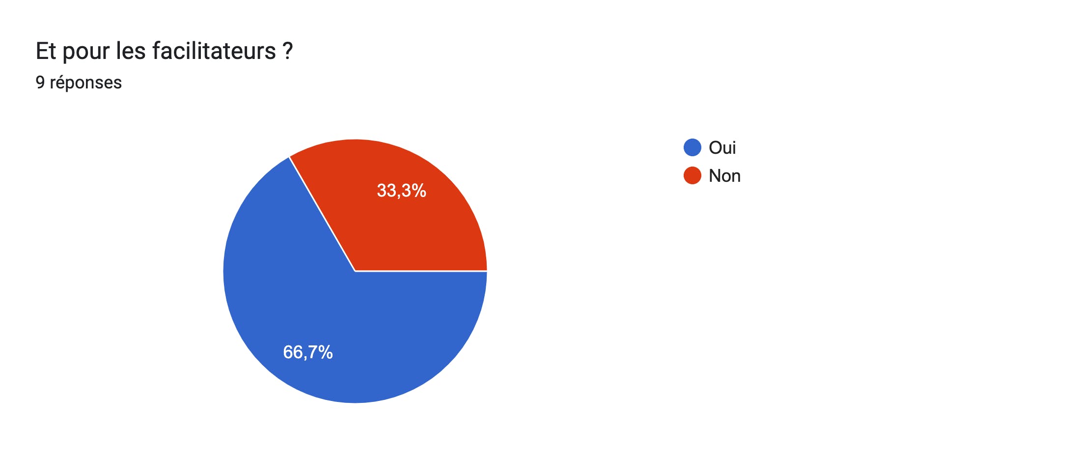 Tableau des réponses au formulaire Forms. Titre de la question : Et pour les facilitateurs ?. Nombre de réponses : 9 réponses.