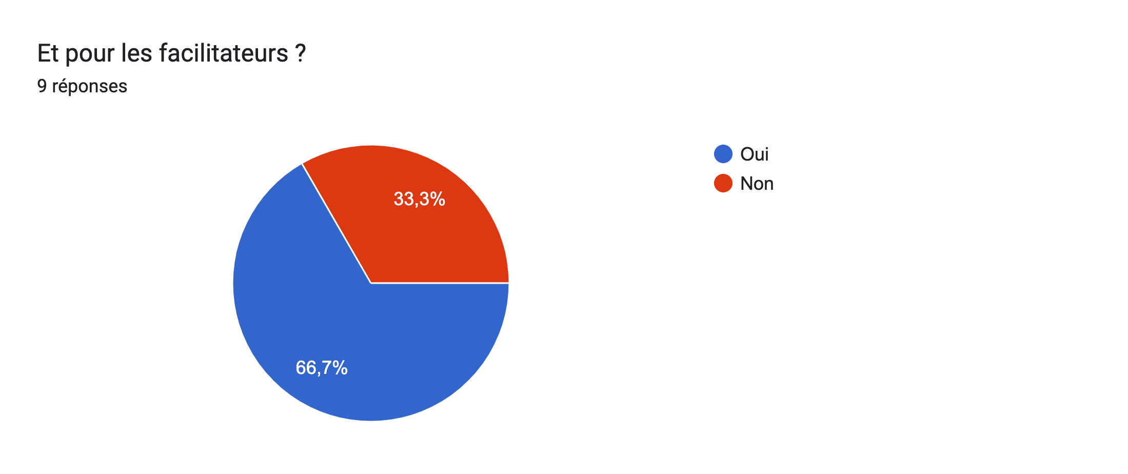 Tableau des réponses au formulaire Forms. Titre de la question&nbsp;: Et pour les facilitateurs ?. Nombre de réponses&nbsp;: 9&nbsp;réponses.