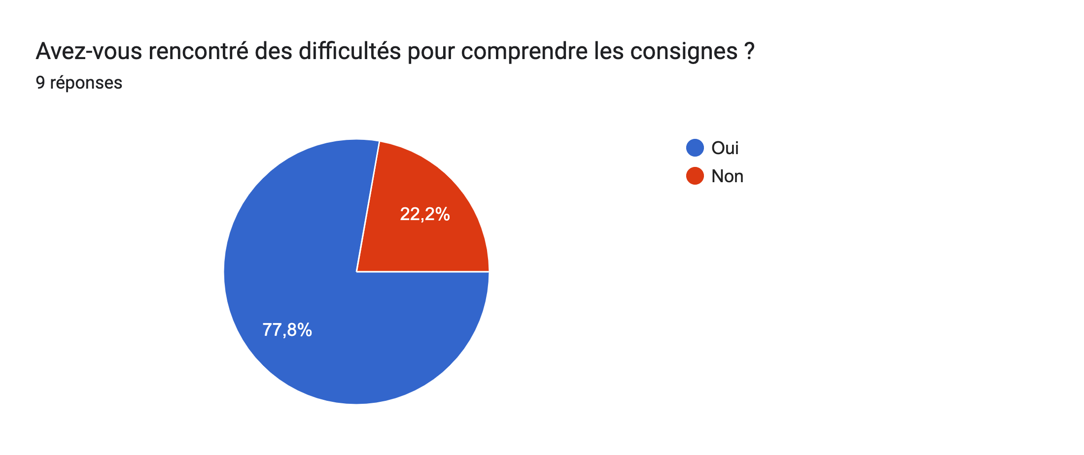 Tableau des réponses au formulaire Forms. Titre de la question&nbsp;: Avez-vous rencontré des difficultés pour comprendre les consignes ?. Nombre de réponses&nbsp;: 9&nbsp;réponses.