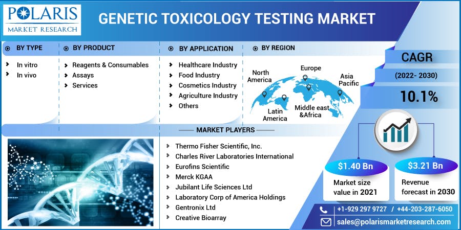 Genetic Toxicology Testing Market-01.jpg
