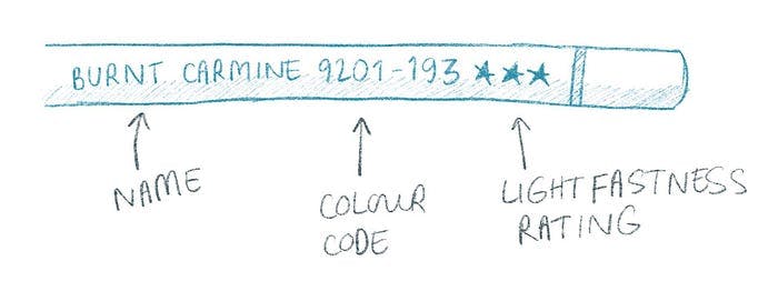 A diagram showing pencil labelling. The colour’s name, code and lightfastness rating are indicated.