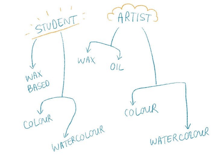 A diagram showing that pencils are generally split into student and artist pencils, and that student pencils come in colour and watercolour while artist pencils come in wax, oil, colour and watercolour varieties.