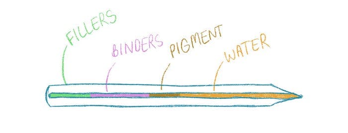 A diagram of a pencil showing that a pencil core is made of fillers, binders, pigment and water.