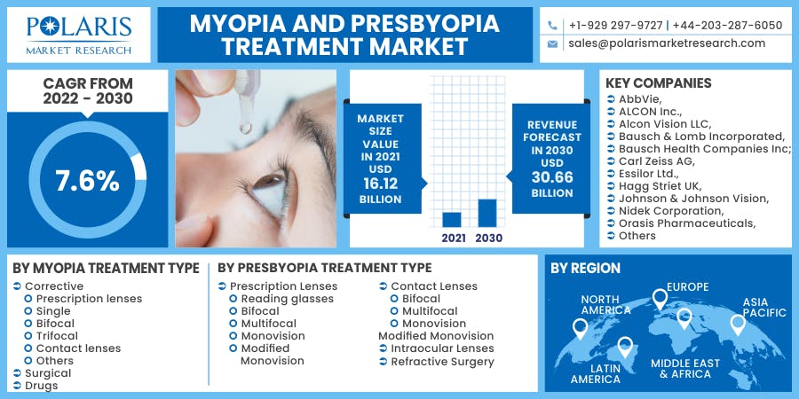 Myopia and Presbyopia Treatment Market.png