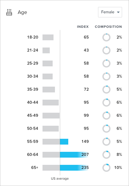Target Market - Female - Age.png