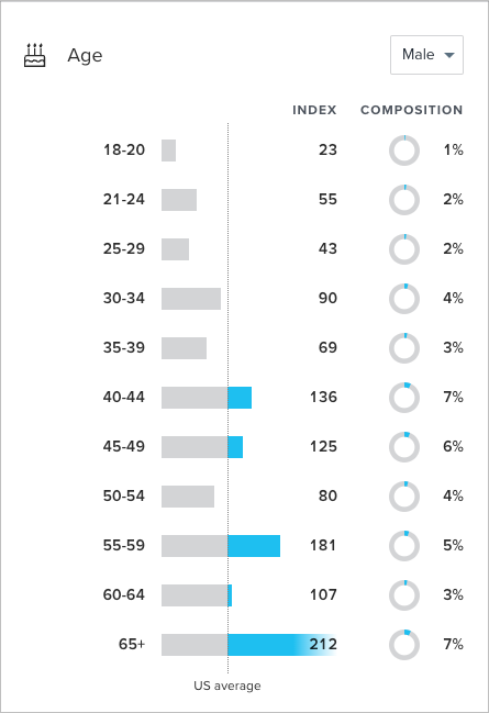 Target Market - Male - Age.png