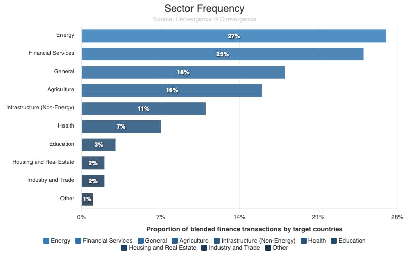 convergence-bf-transactions-by-sector-frequency.png