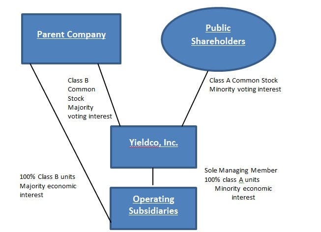 YieldCos-Definition-Structure (1).jpg