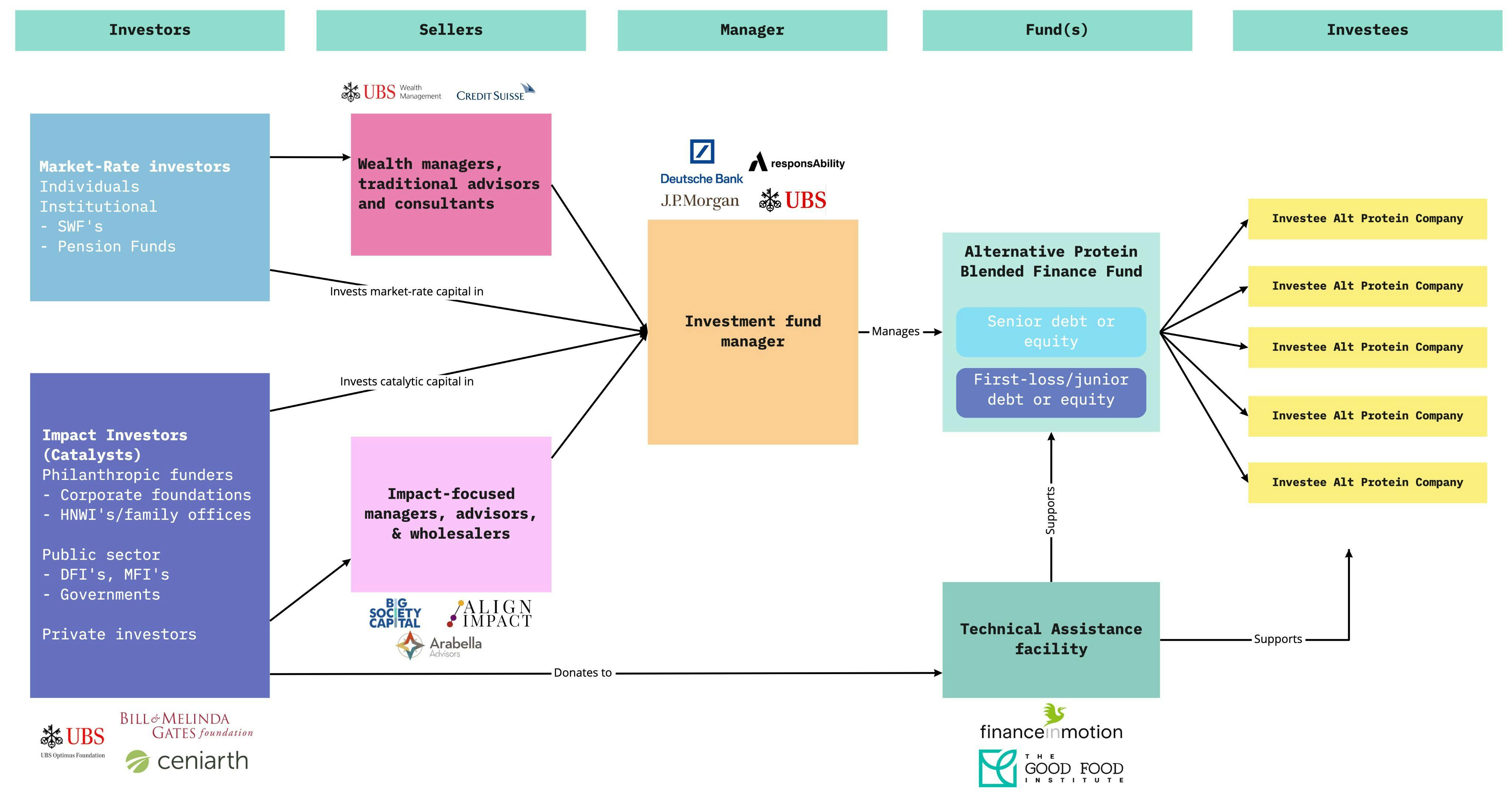 Catalytic Capital and Blended Finance.jpg