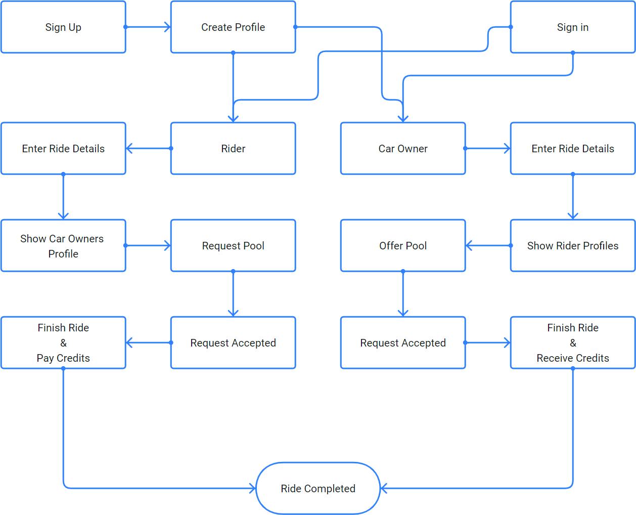 Demo User Flow.png