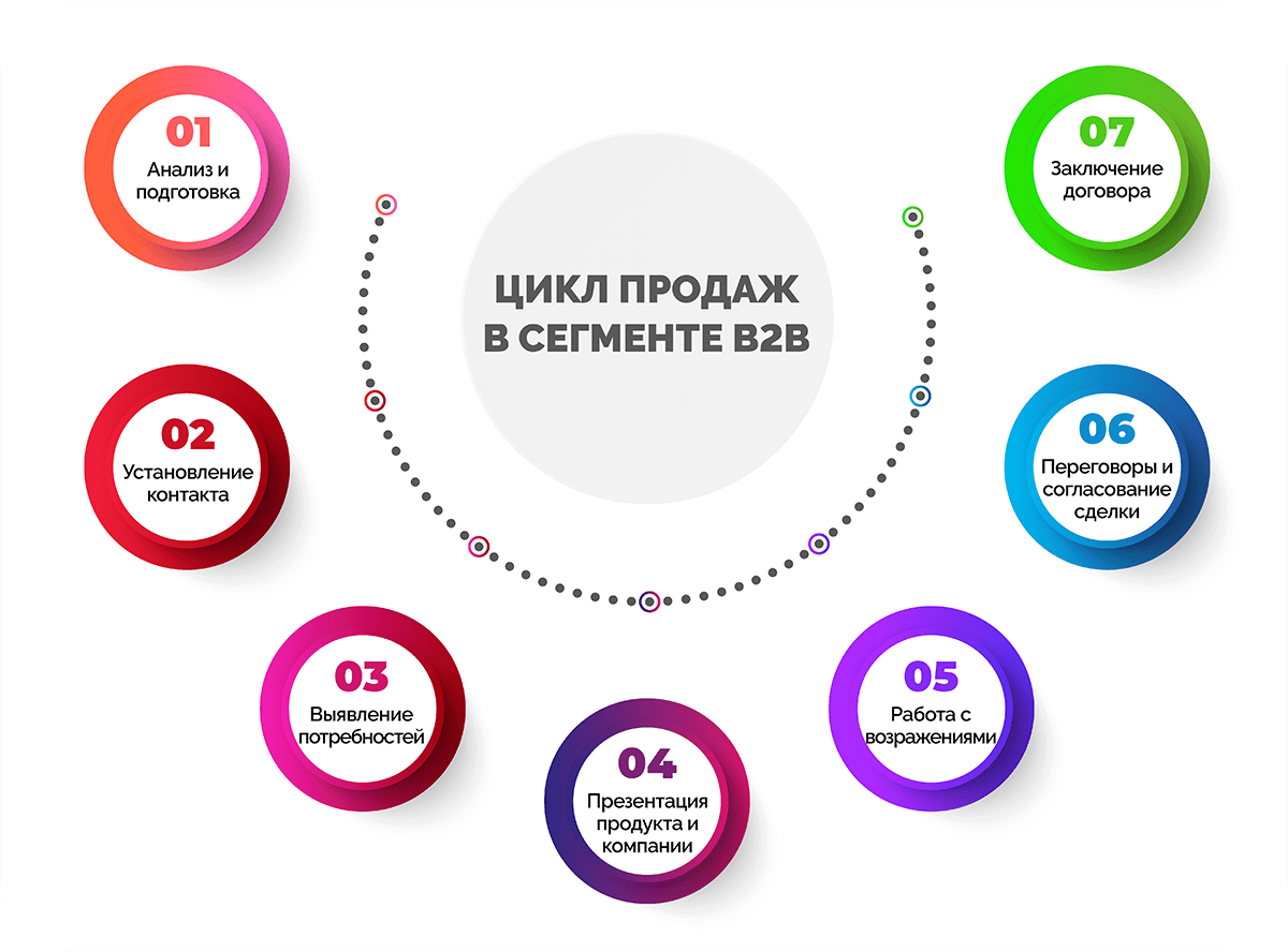 цикл продаж в B2B.png