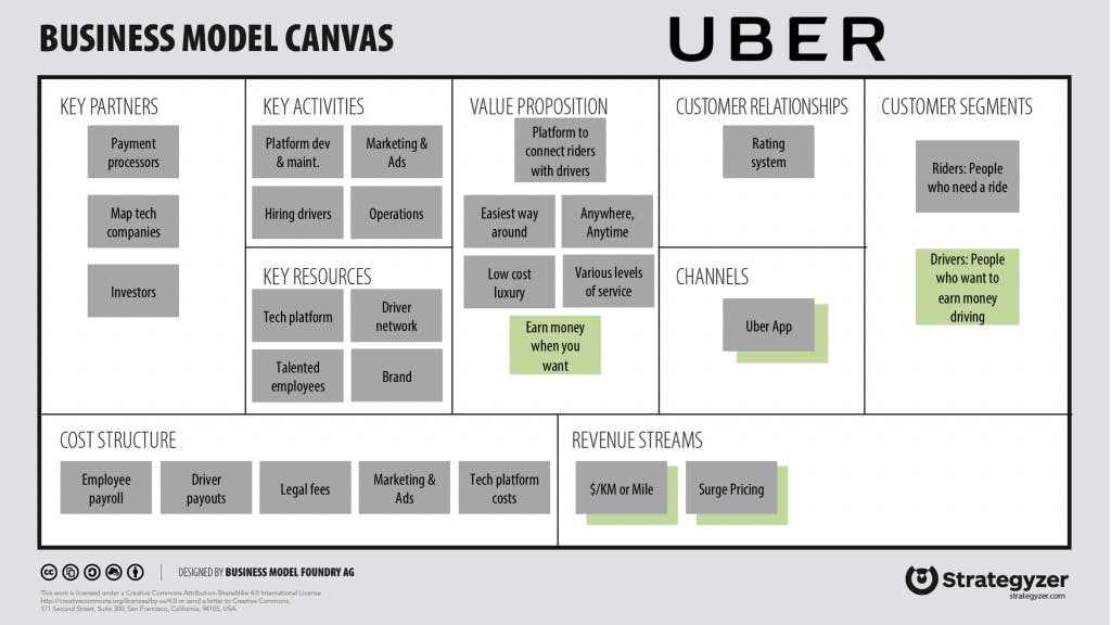 Exampel Business Model Canvas Uber.png