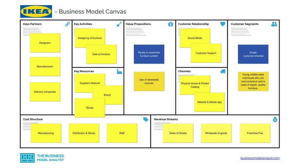 Exampel Business Model Canvas IKEA.jpg