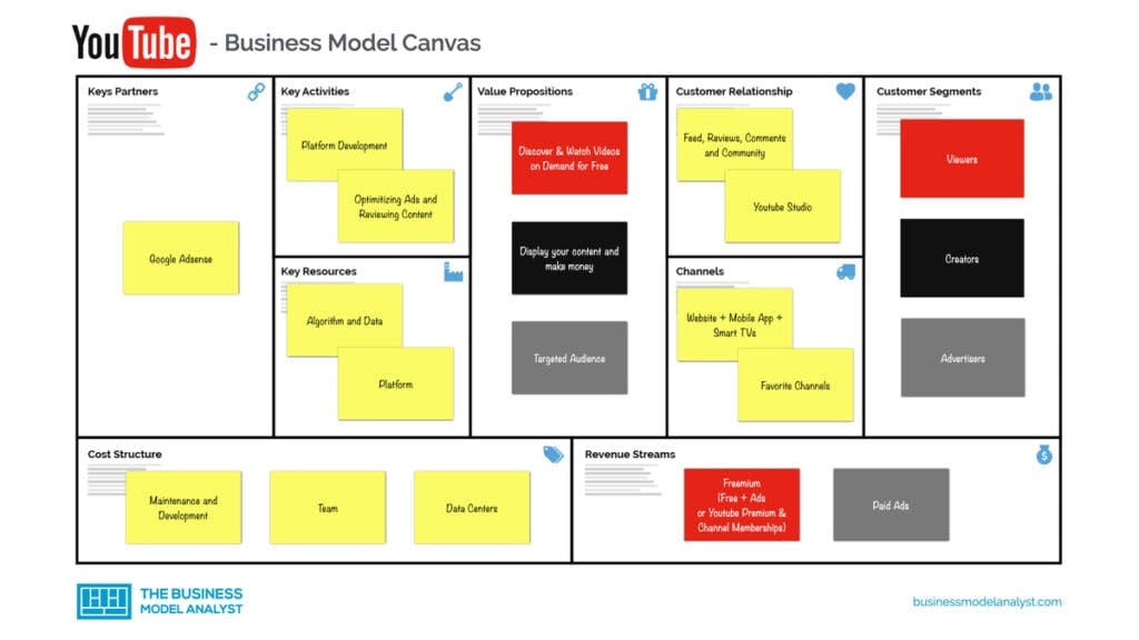 Exampel Business Model Canvas Youtube.jpg