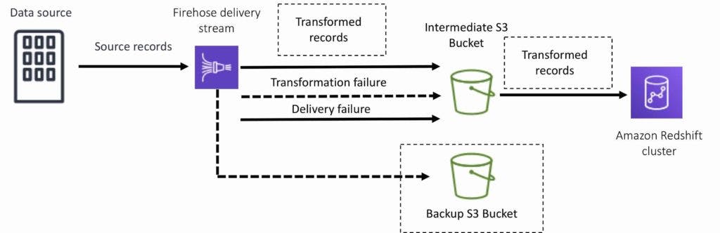 Amazon Kinesis Data Firehose RedShift Destination