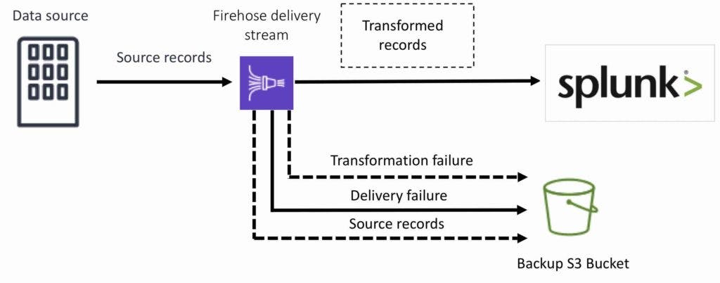 Amazon Kinesis Data Firehose Splunk Destination