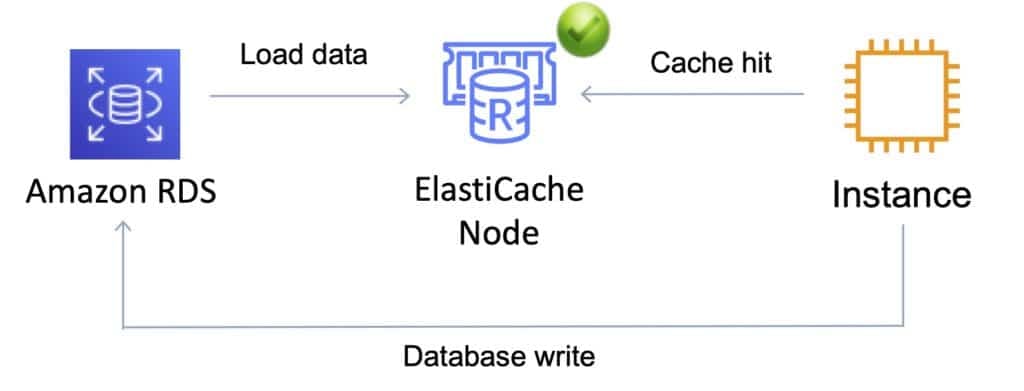 Amazon ElastiCache Write-Through Caching