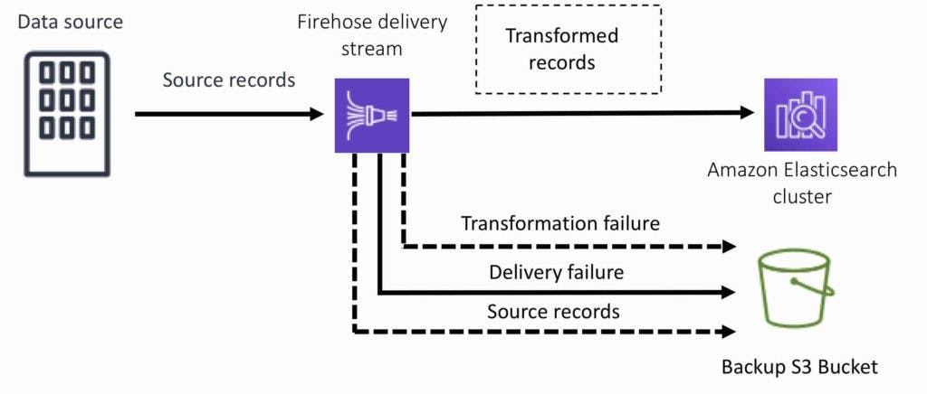 Amazon Kinesis Data Firehose Elasticsearch Destination