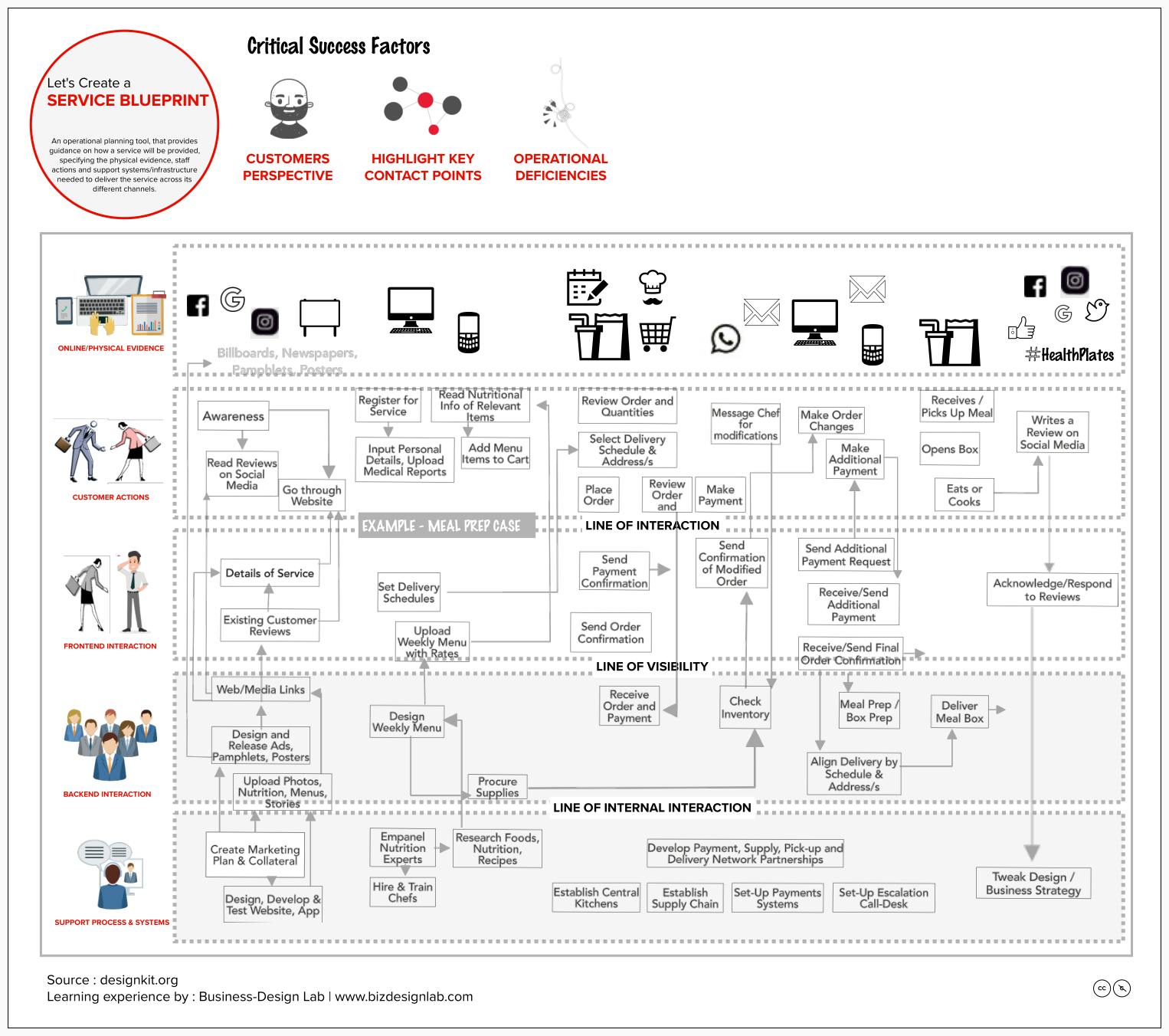 SERVICE BLUEPRINT.png