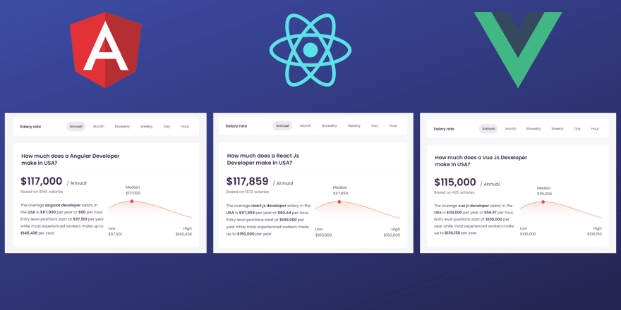 Developer Salaries Survey