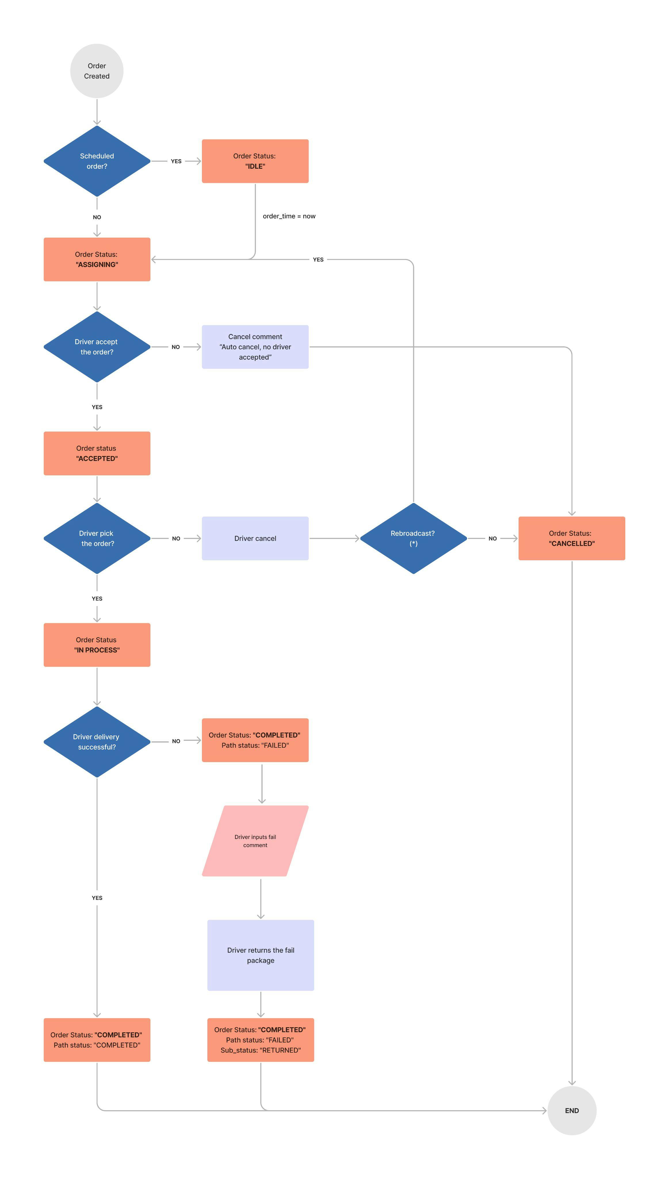 status flow