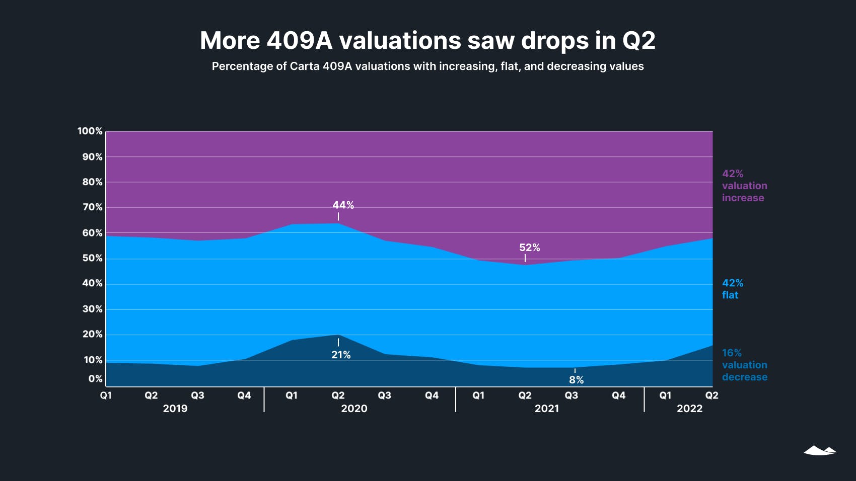 409a valuation drop.png