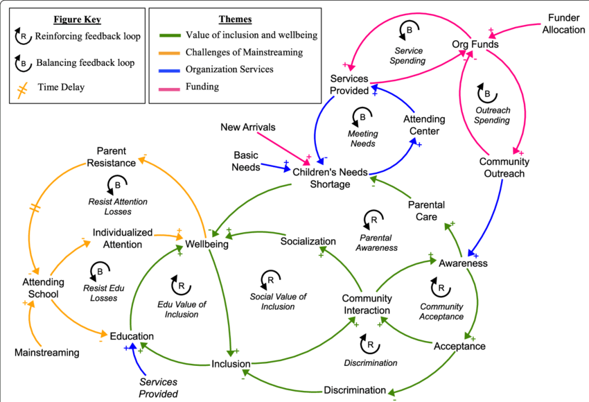 Synthesized-Causal-Loop-Diagram-of-Inclusion-and-Wellbeing-Arrows-with-positive-polarity.png