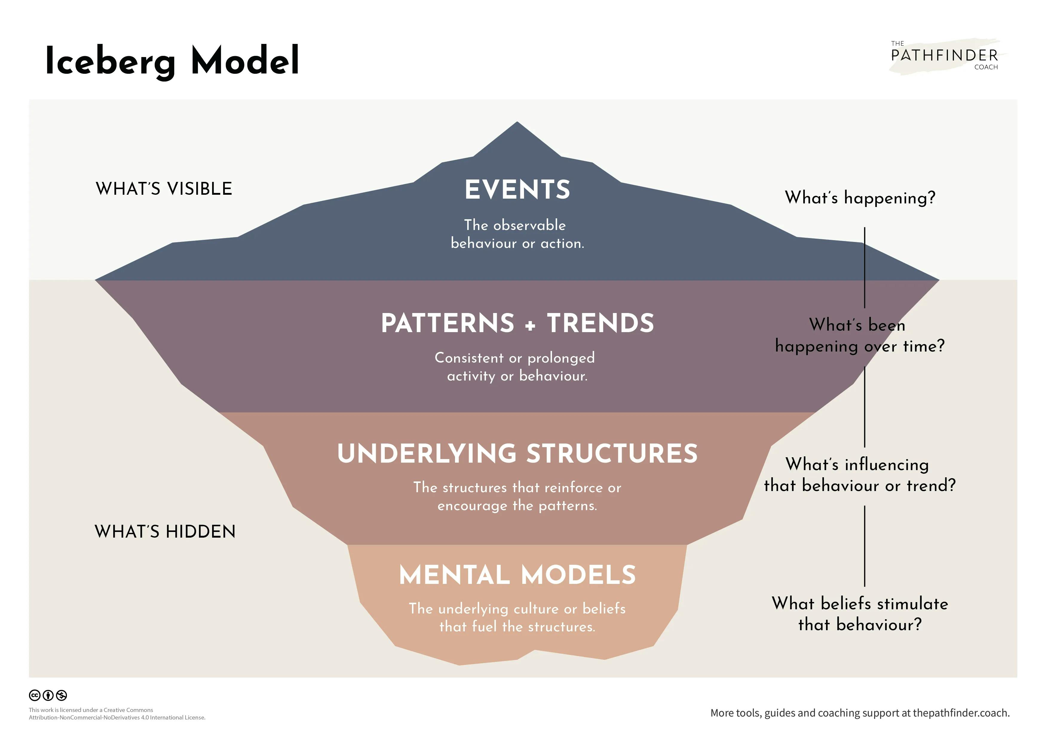 Iceberg-Model-The-Pathfinder-Coach.webp