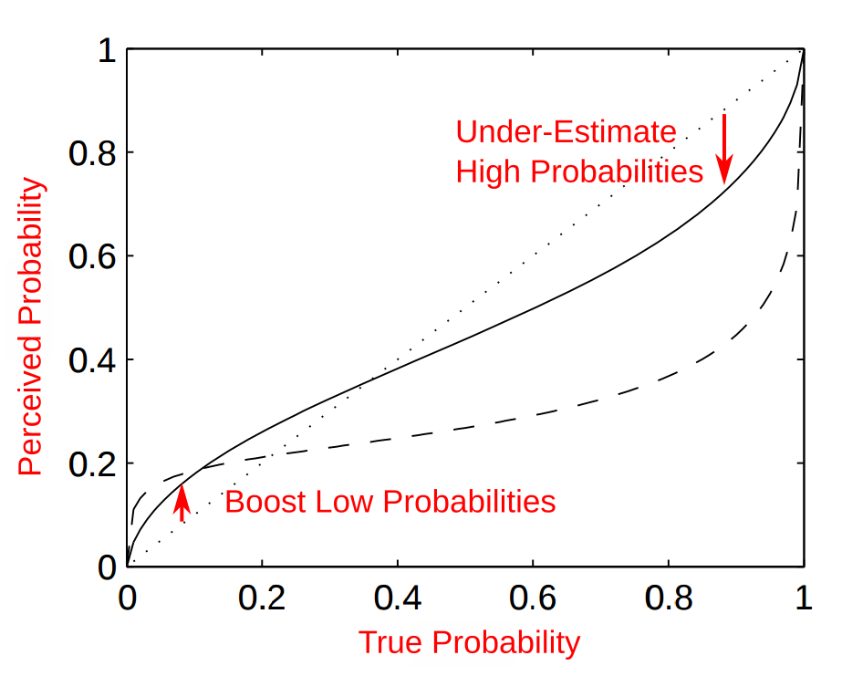 Probability Weighting.png