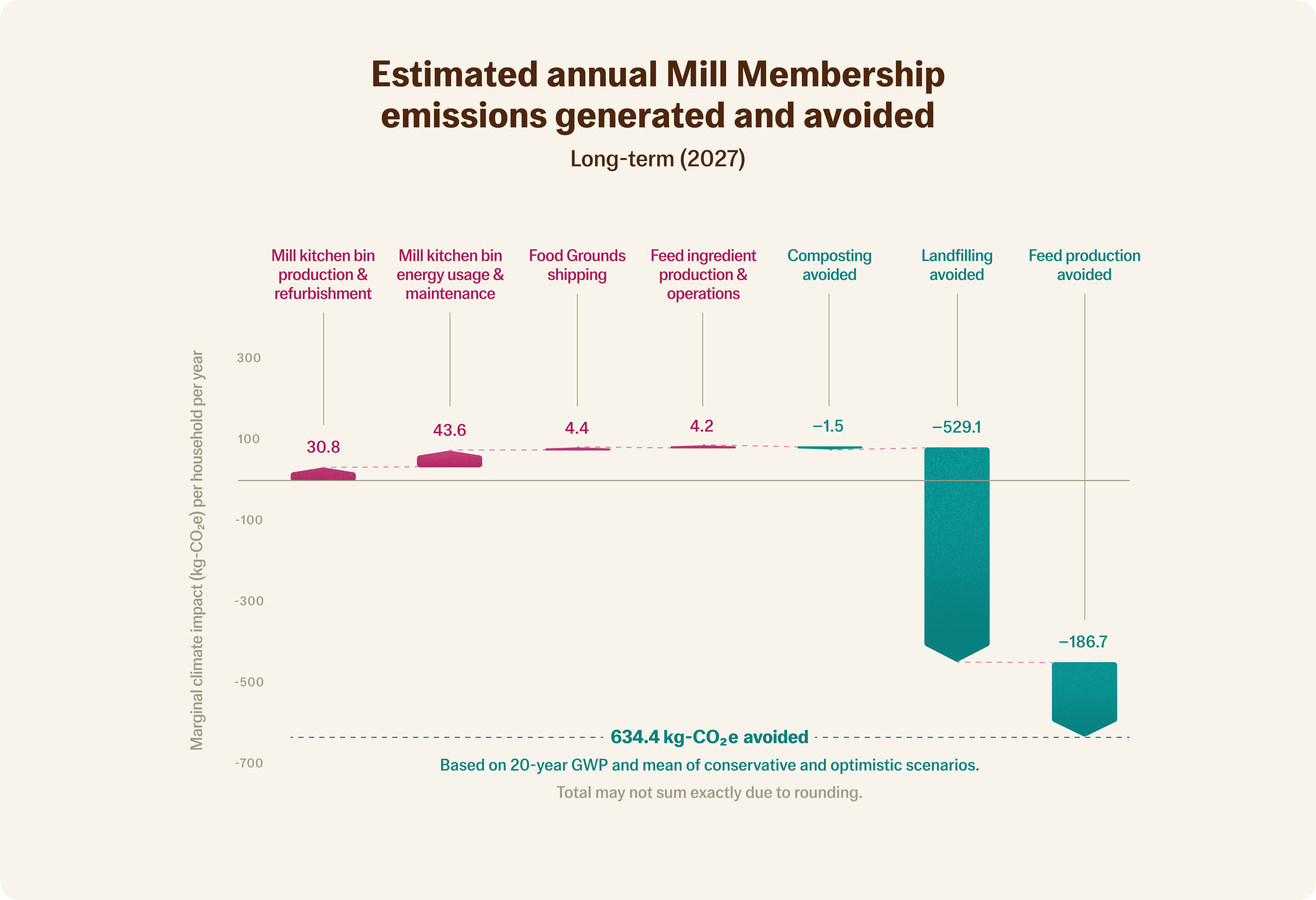 UPDATED 01.17_Estimated annual Mill Membership  emissions generated and avoided_Long-term.png