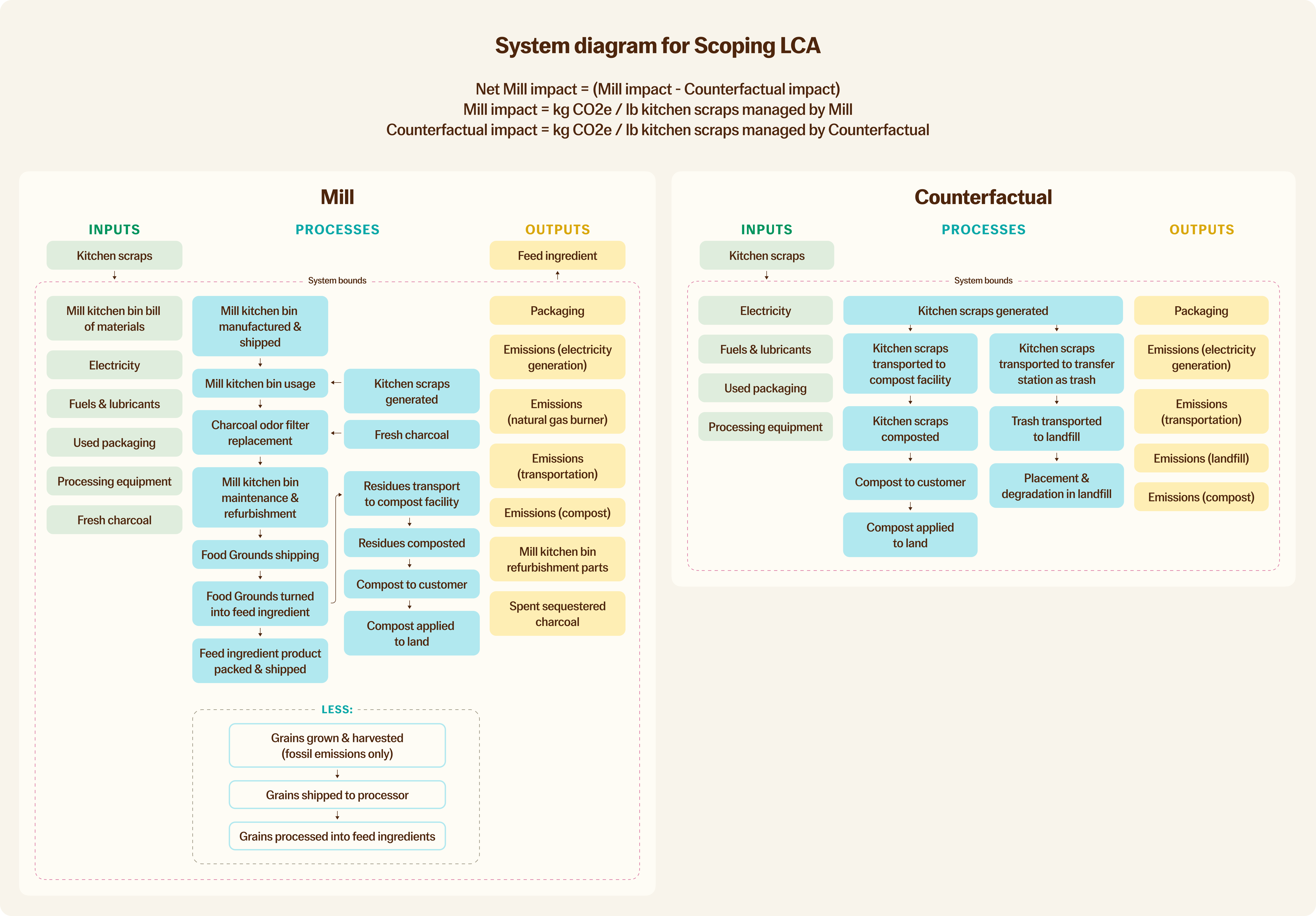 UPDATED 02.22_System diagram for Scoping LCA.png