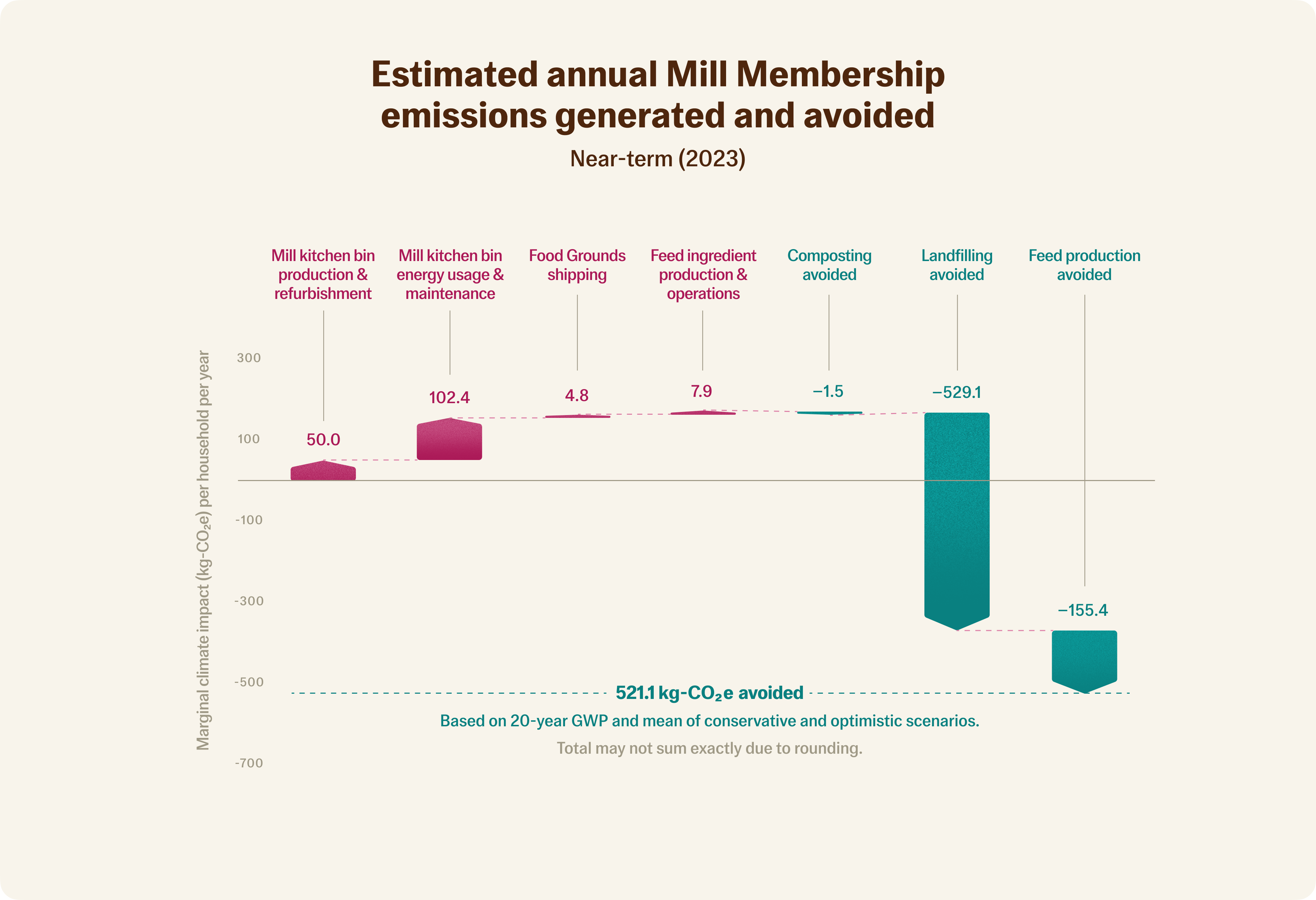 UPDATED 01.17_Estimated annual Mill Membership  emissions generated and avoided_Near-term.png