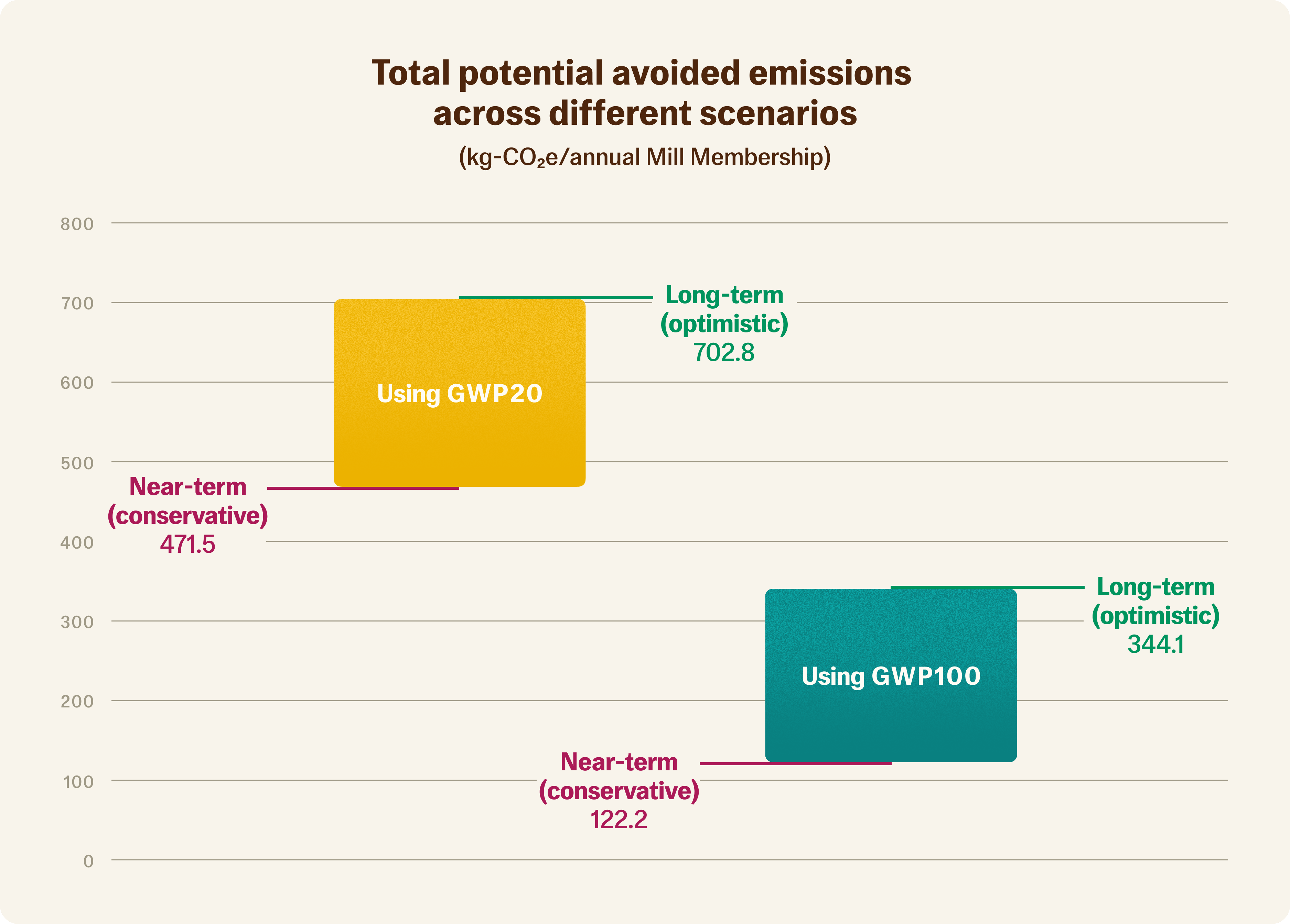 UPDATED 02.24_Total potential avoided emissions across different scenarios.png