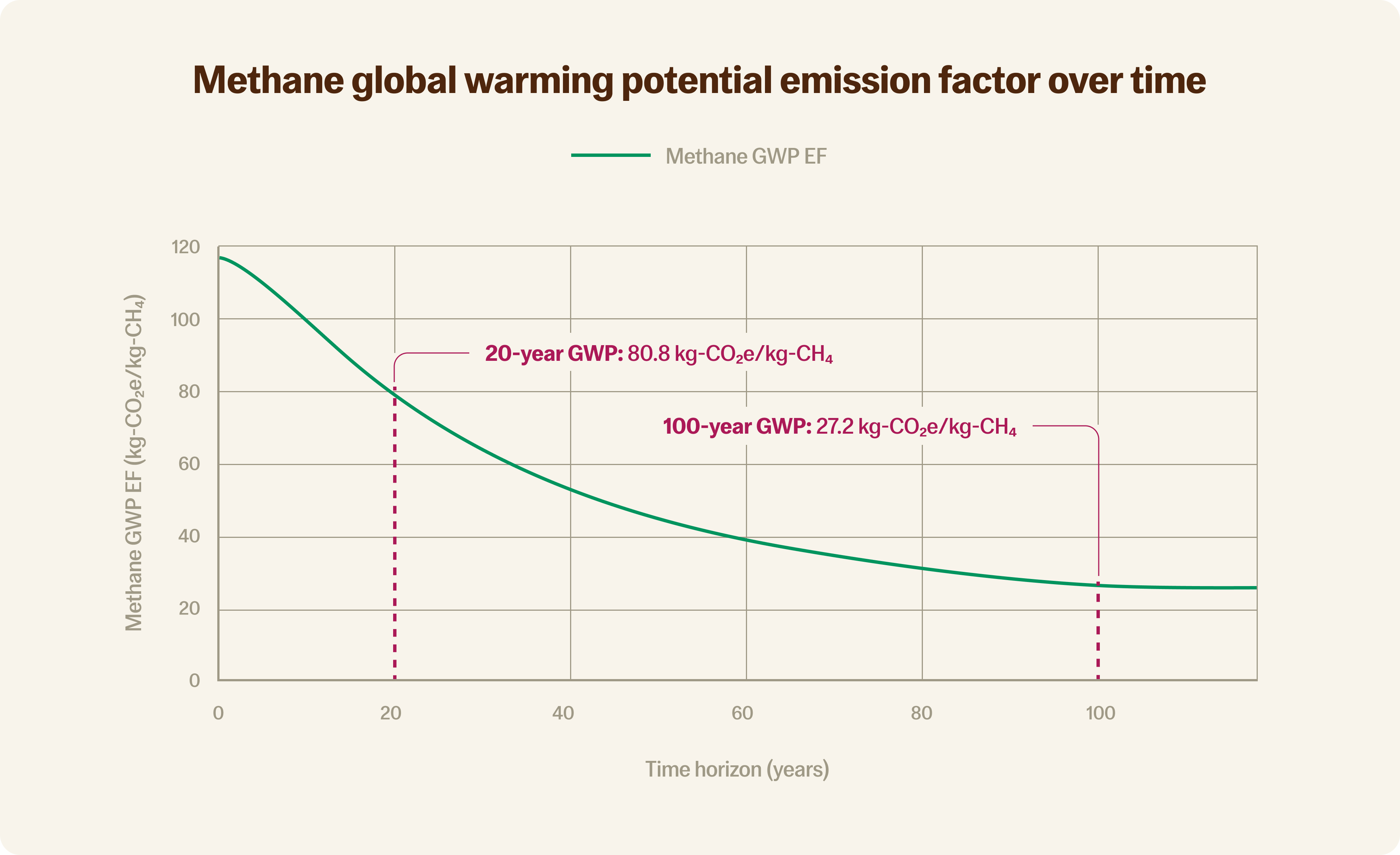 UPDATED 02.22_Methane global warming potential emission factor over time.png