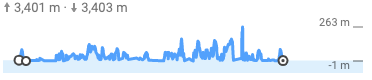 t 3,401 m • 3,403 m 263 m 