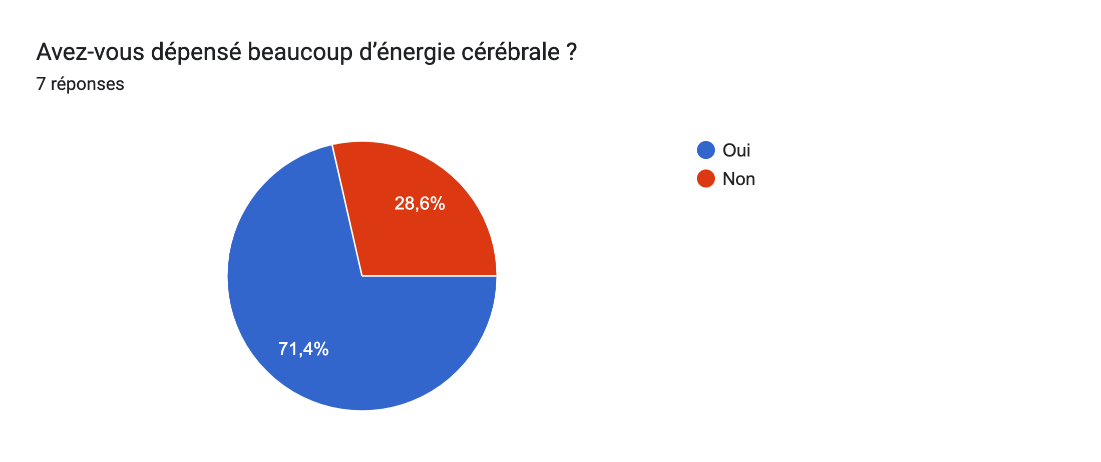 Tableau des réponses au formulaire Forms. Titre de la question&nbsp;: Avez-vous dépensé beaucoup d’énergie cérébrale ?. Nombre de réponses&nbsp;: 7&nbsp;réponses.