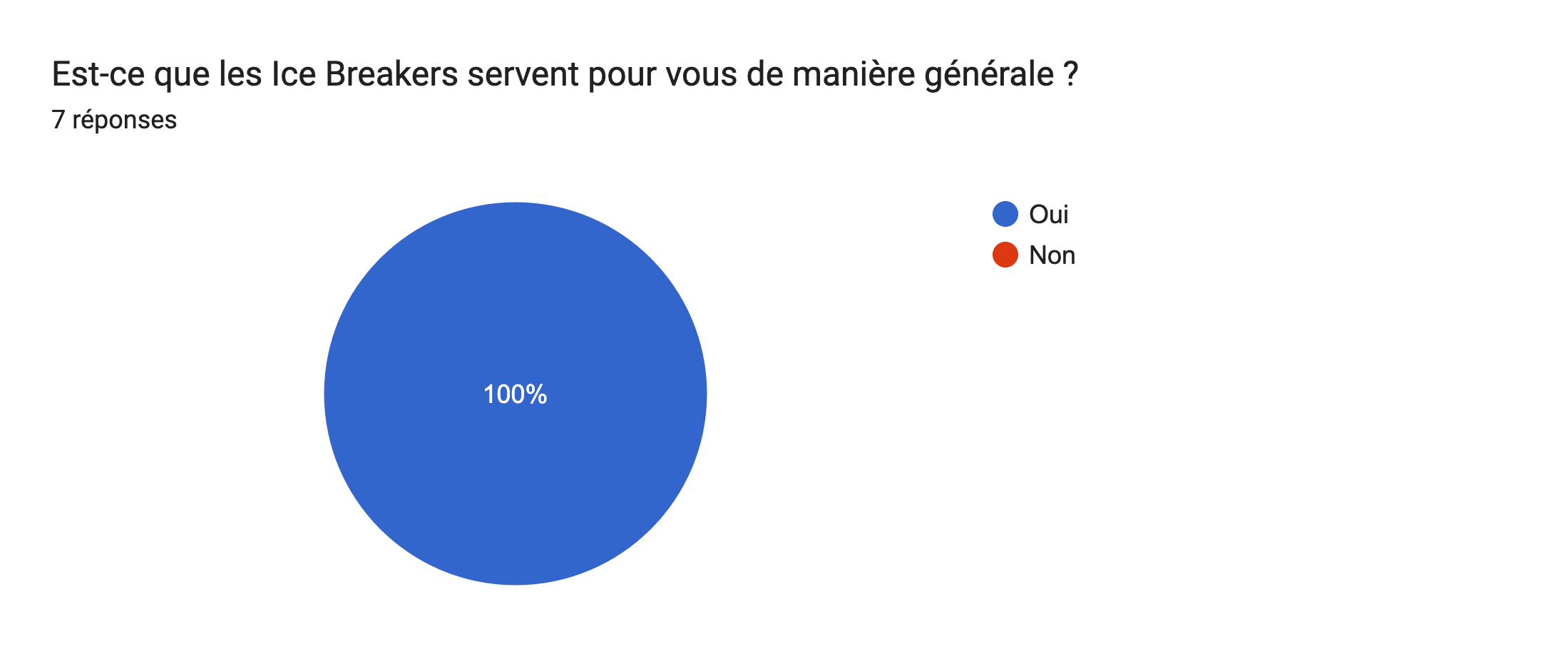 Tableau des réponses au formulaire Forms. Titre de la question&nbsp;: Est-ce que les Ice Breakers servent pour vous de manière générale ?. Nombre de réponses&nbsp;: 7&nbsp;réponses.