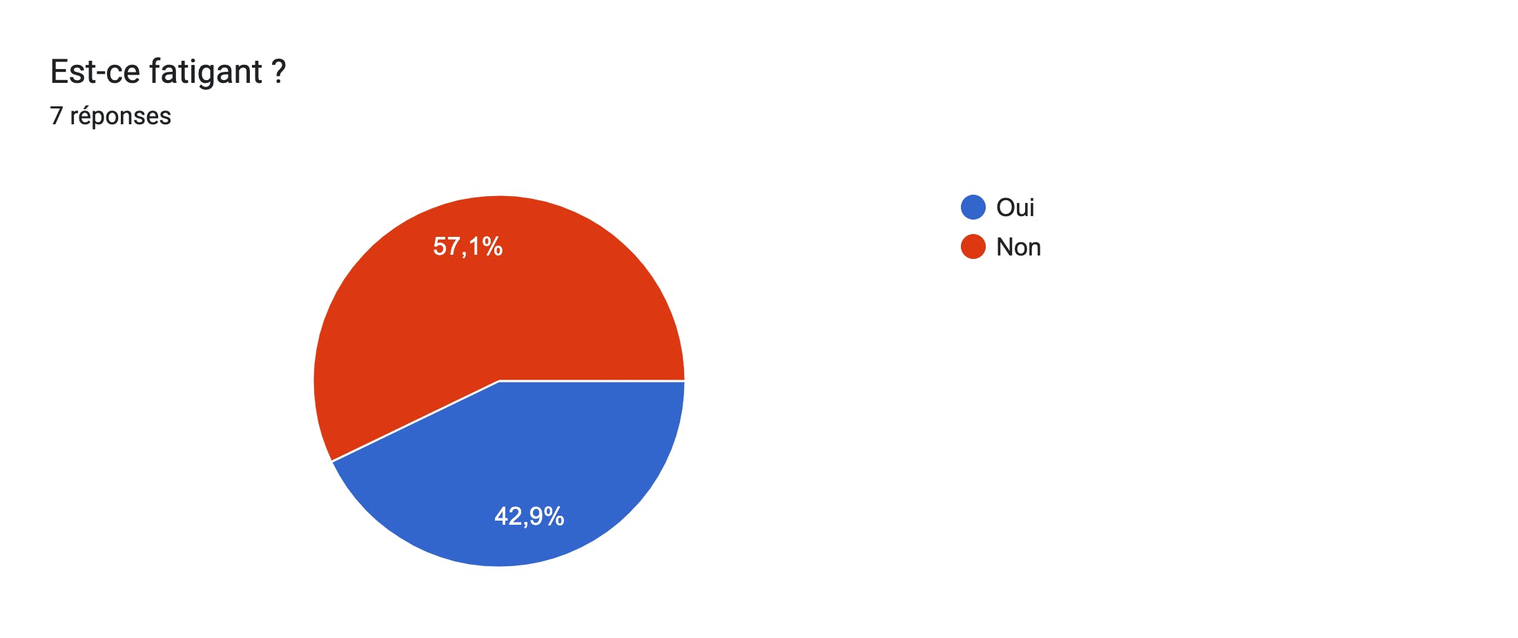 Tableau des réponses au formulaire Forms. Titre de la question : Est-ce fatigant ?. Nombre de réponses : 7 réponses.