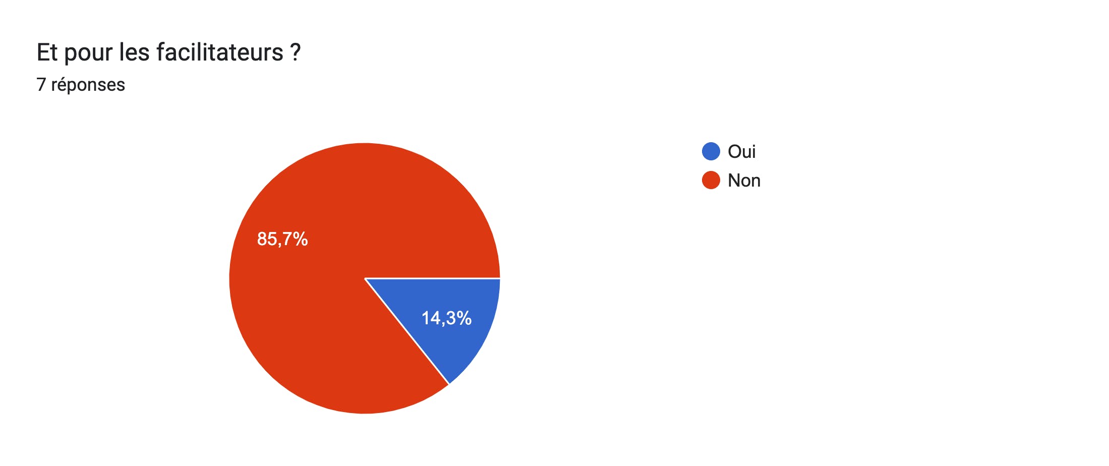 Tableau des réponses au formulaire Forms. Titre de la question : Et pour les facilitateurs ?. Nombre de réponses : 7 réponses.