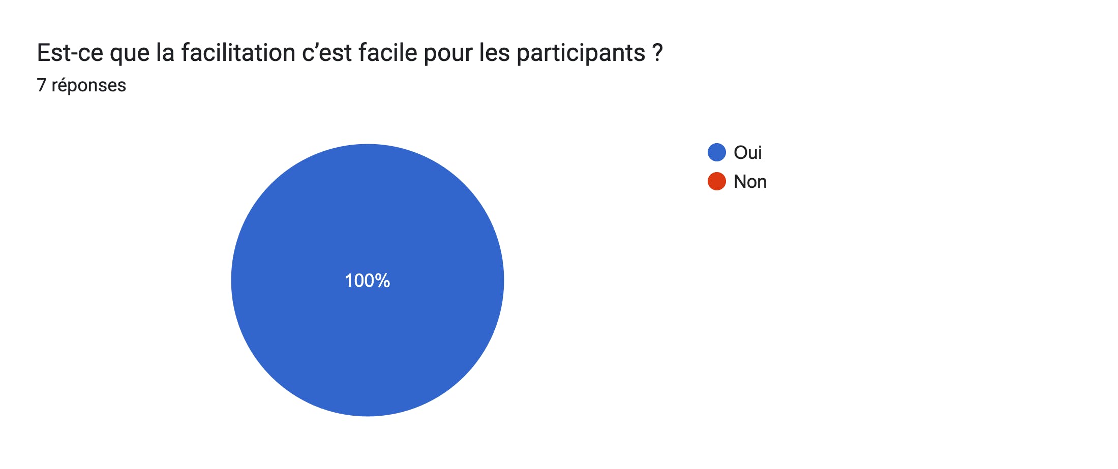 Tableau des réponses au formulaire Forms. Titre de la question : Est-ce que la facilitation c’est facile pour les participants ?. Nombre de réponses : 7 réponses.