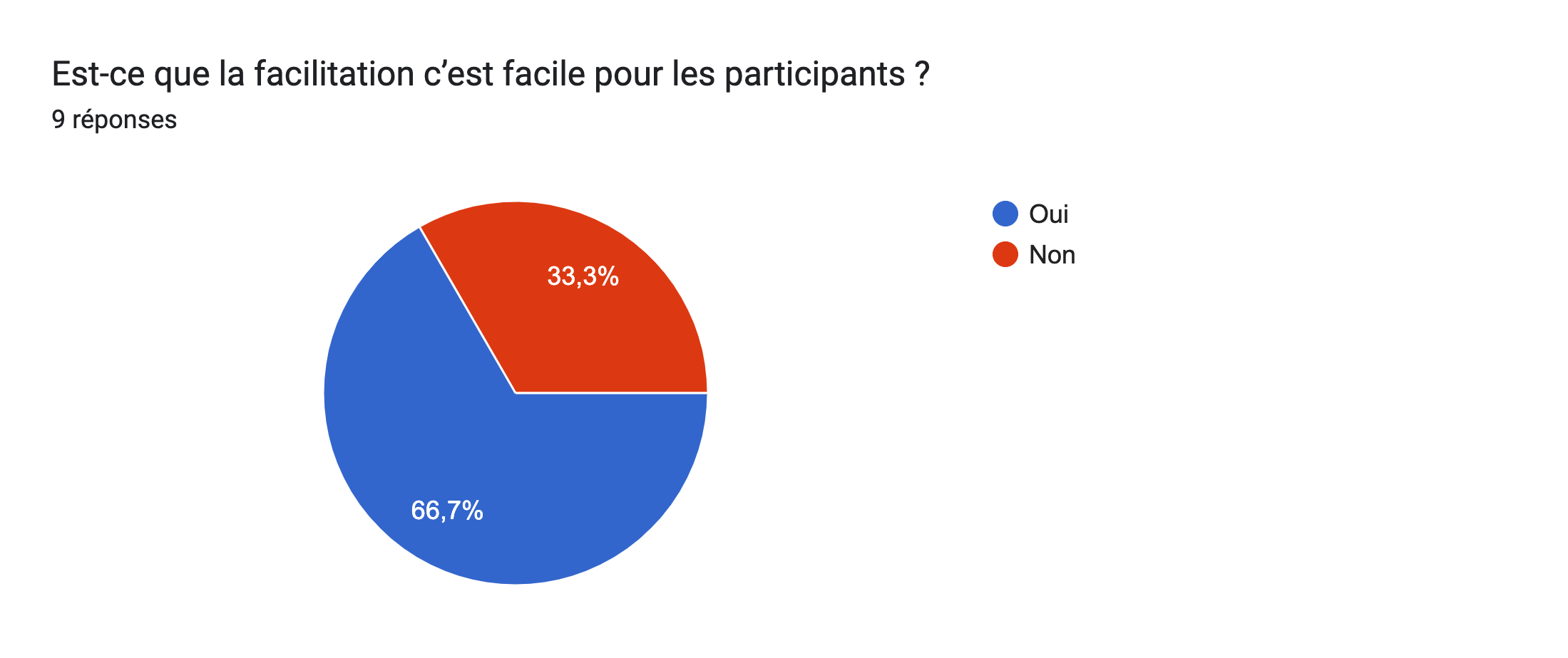 Tableau des réponses au formulaire Forms. Titre de la question&nbsp;: Est-ce que la facilitation c’est facile pour les participants ?. Nombre de réponses&nbsp;: 9&nbsp;réponses.