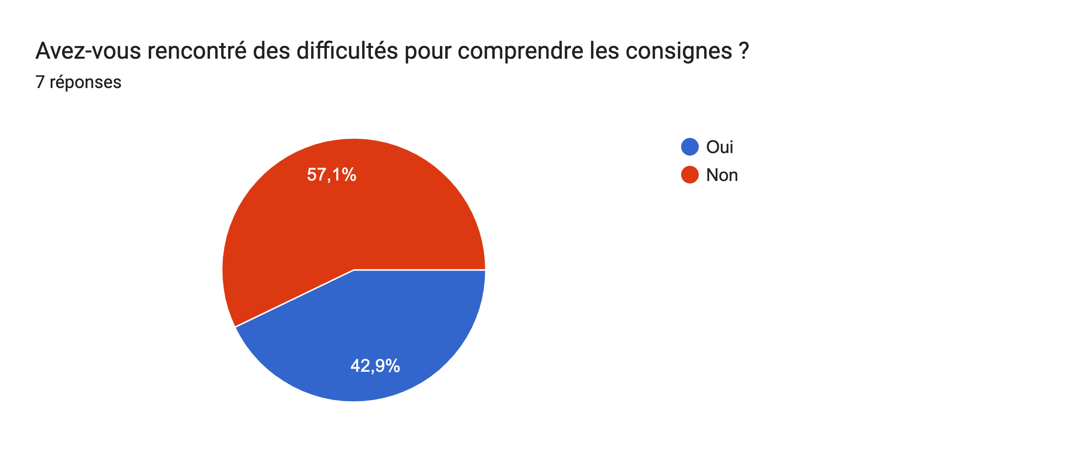 Tableau des réponses au formulaire Forms. Titre de la question&nbsp;: Avez-vous rencontré des difficultés pour comprendre les consignes ?. Nombre de réponses&nbsp;: 7&nbsp;réponses.