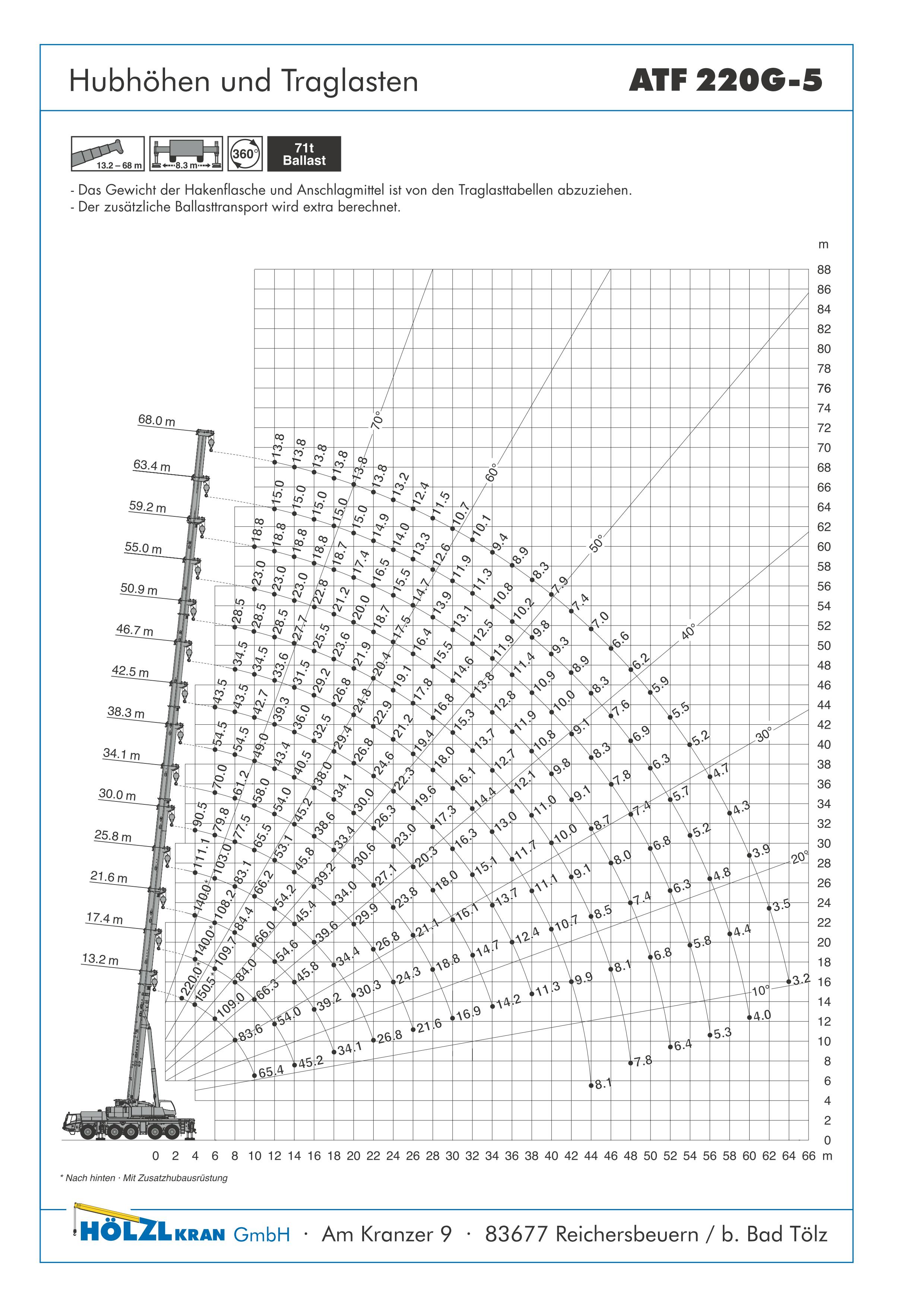 Teleskop-Mobilkran-220-to.Lastdiagramm.png