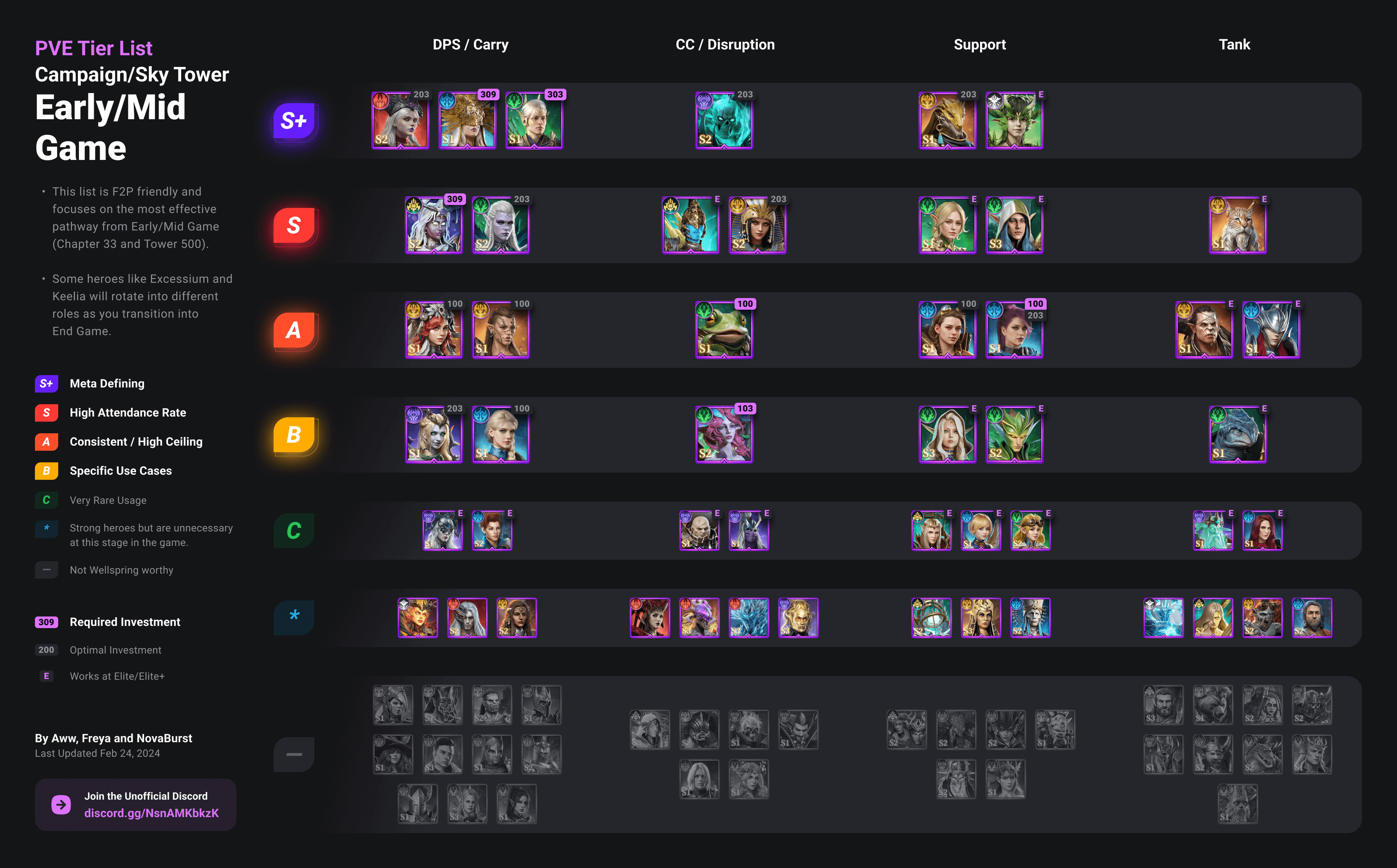 PVE_tier_list_early_mid_game.png