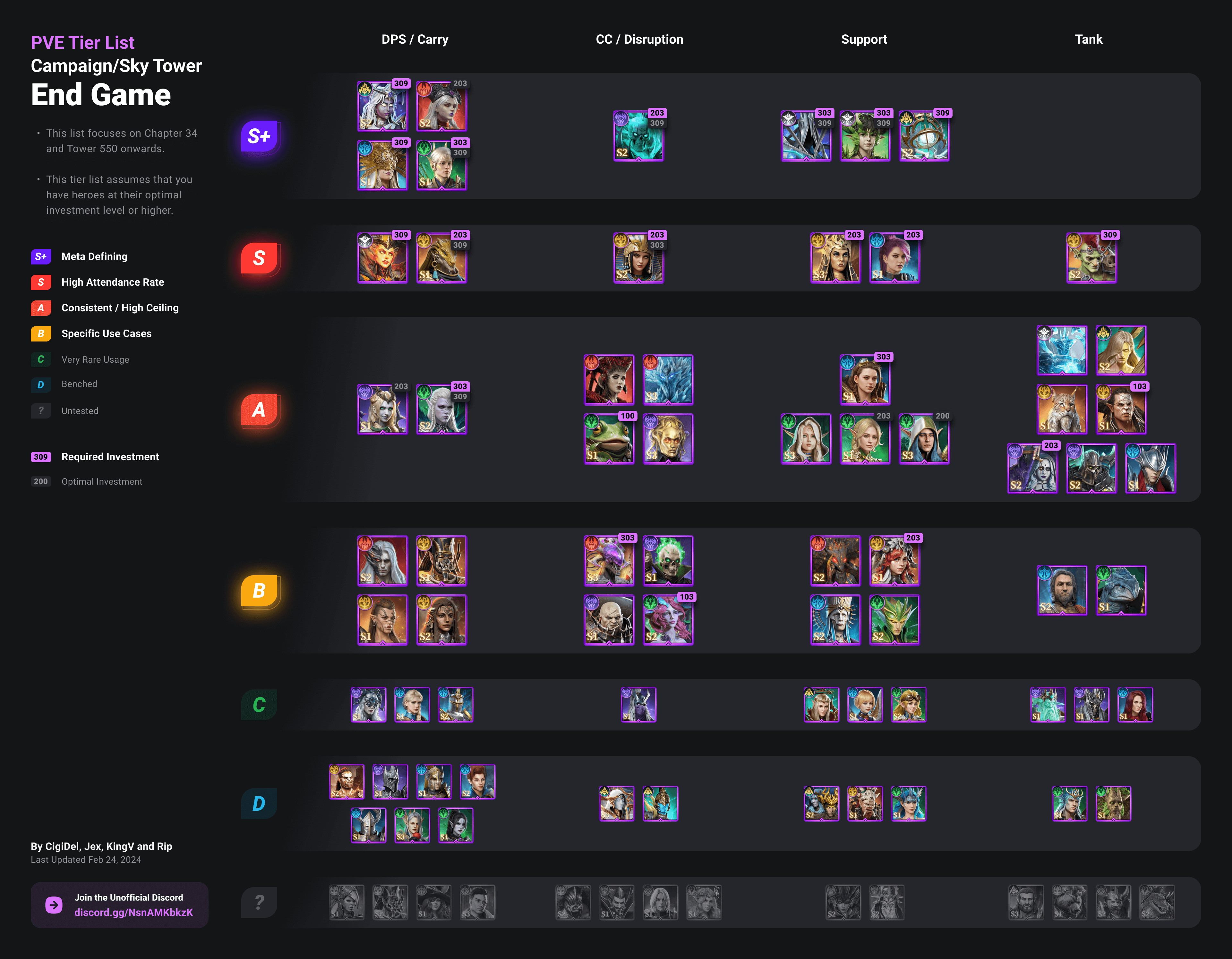PVE_tier_list_end_game.png
