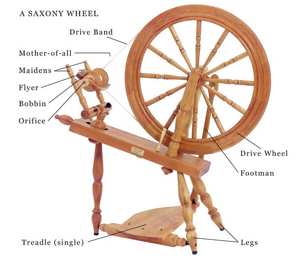 Spinning Basics: Parts of a Spinning Wheel · Spinning