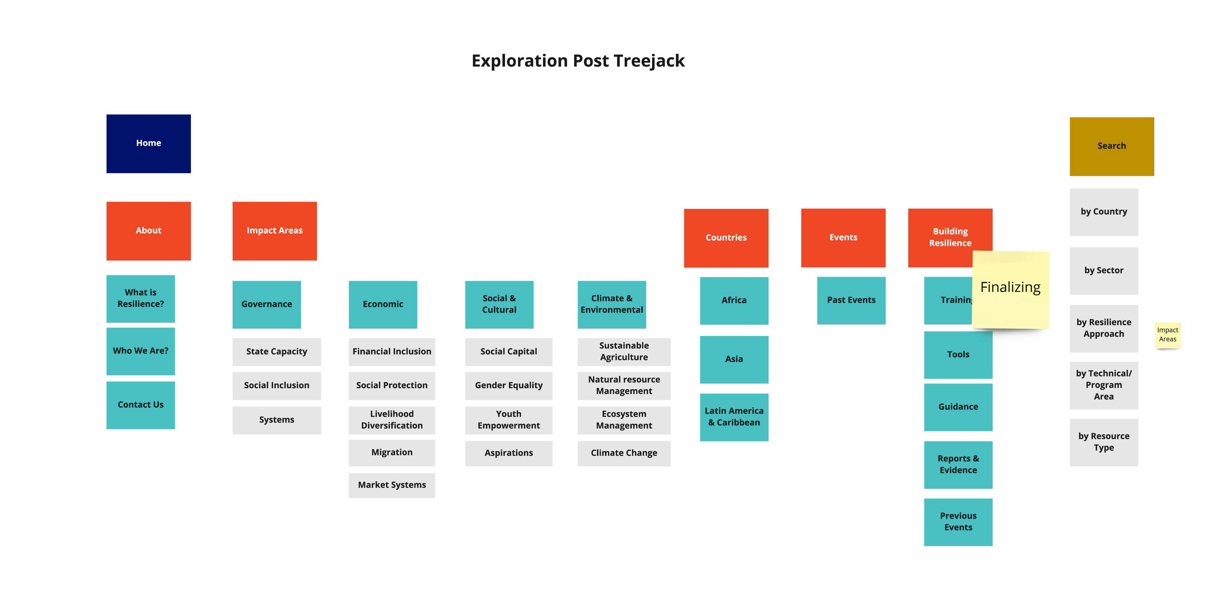 ResilienceLinks IA - Post Treejack IA Thinking (2).jpg