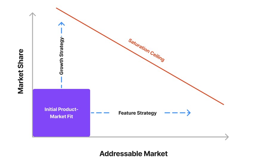 Growth strategy increases market share within current market while feature strategy increases total addressable market.